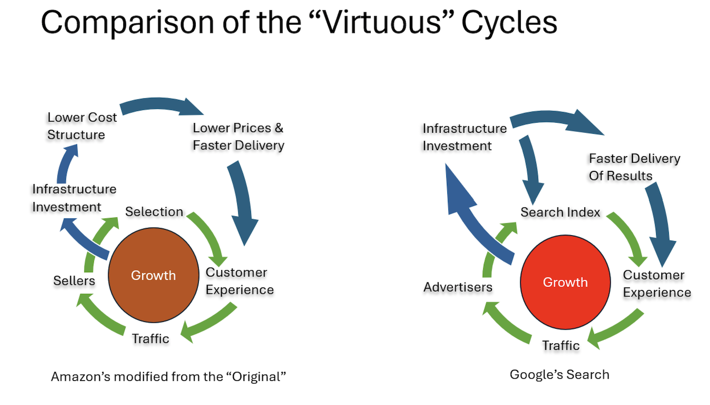 Google self feeding engine