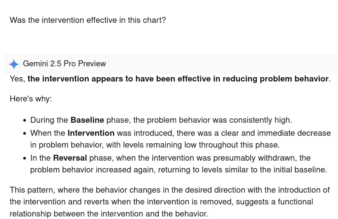Screenshot of Gemini 2.5 Pro Preview analyzing a behavioral intervention chart and concluding the intervention was effective based on baseline, intervention, and reversal phases.