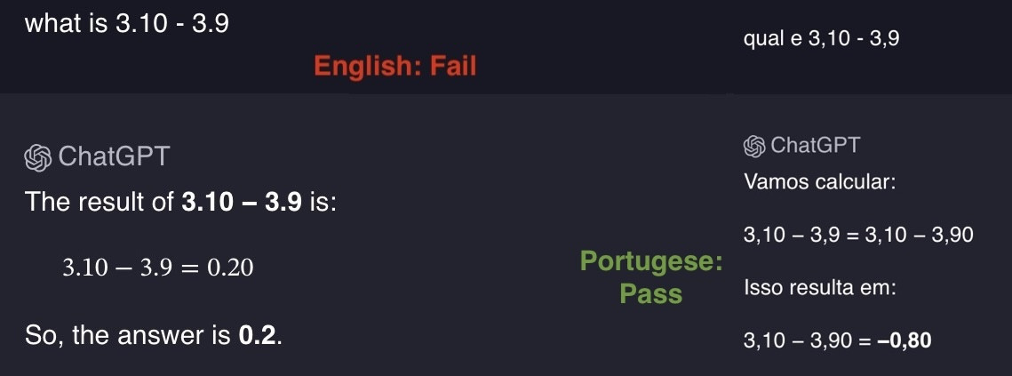 Side-by-side comparison of ChatGPT calculating 3.10 - 3.9 incorrectly as 0.20 in English (Fail) versus correctly as -0.80 in Portuguese (Pass)
