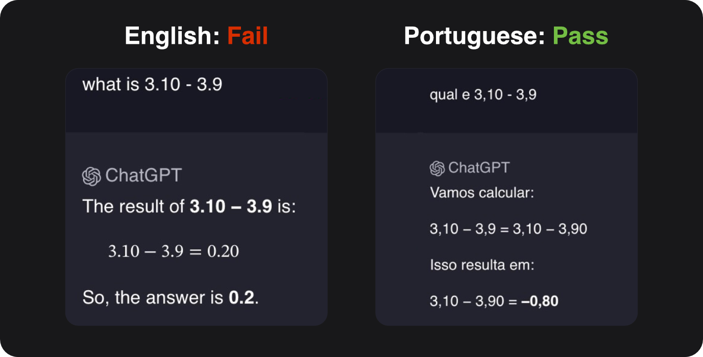 Side-by-side comparison of ChatGPT calculating 3.10 - 3.9 incorrectly as 0.20 in English (Fail) versus correctly as -0.80 in Portuguese (Pass)