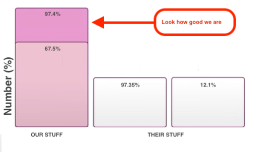 Misleading bar chart comparing “our stuff” at 97.4% to “their stuff” at 97.35% and 12.1%, with annotation “Look how good we are” highlighting manipulated visualization