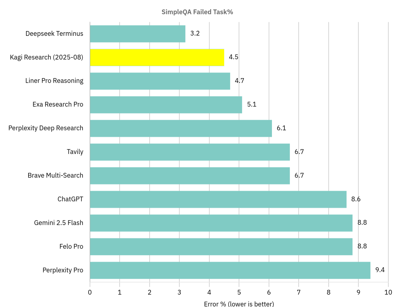 Horizontal bar chart showing SimpleQA Failed Task percentages for various AI models, with Kagi Research highlighted in yellow at 4.5%, ranking second best after Deepseek Terminus at 3.2%