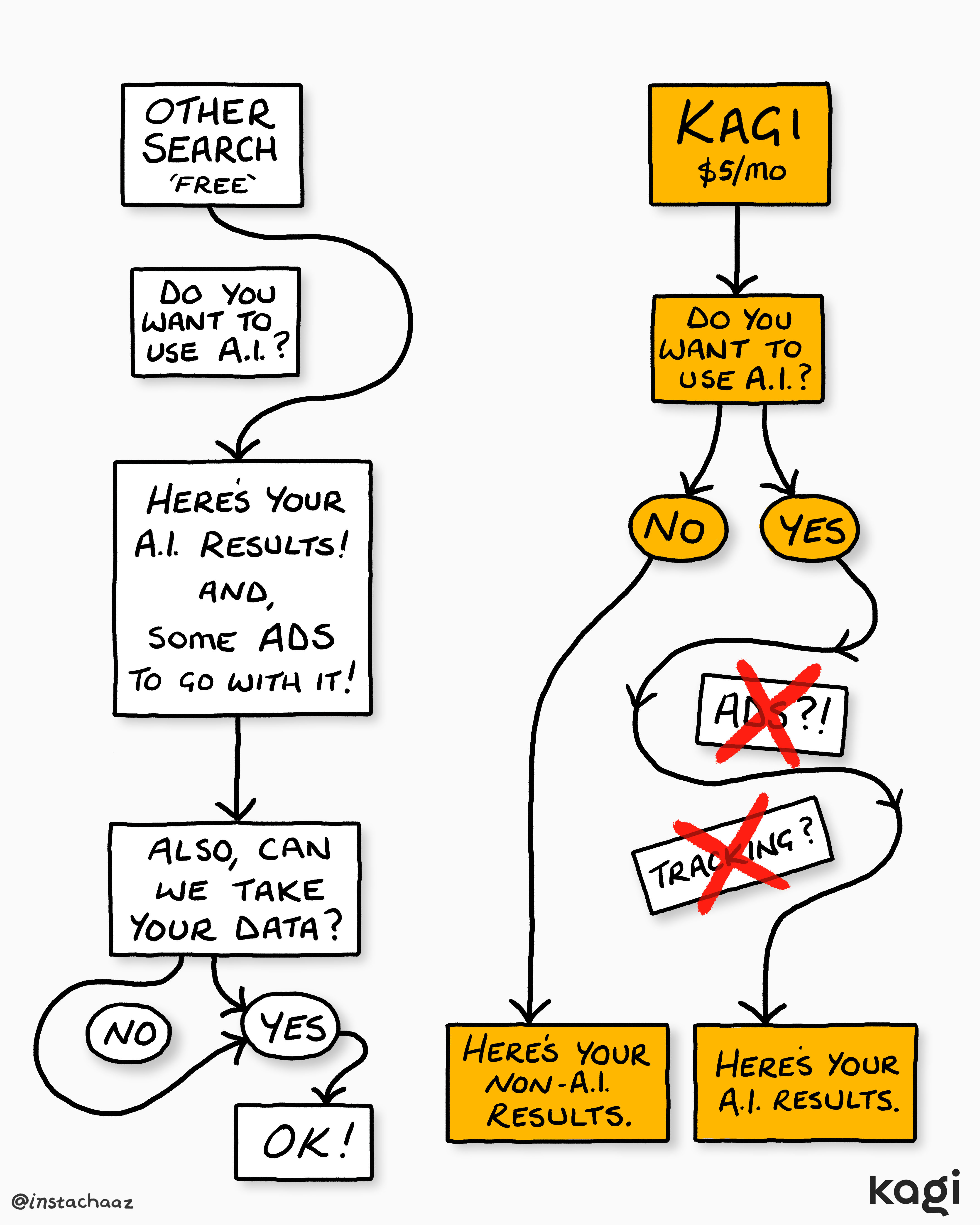 A comic flowchart comparing other search (free) vs. Kagi's 5 dollars a month. The free search forces AI results with ads and takes your data regardless. Kagi lets you choose AI or not, with no ads and no tracking.