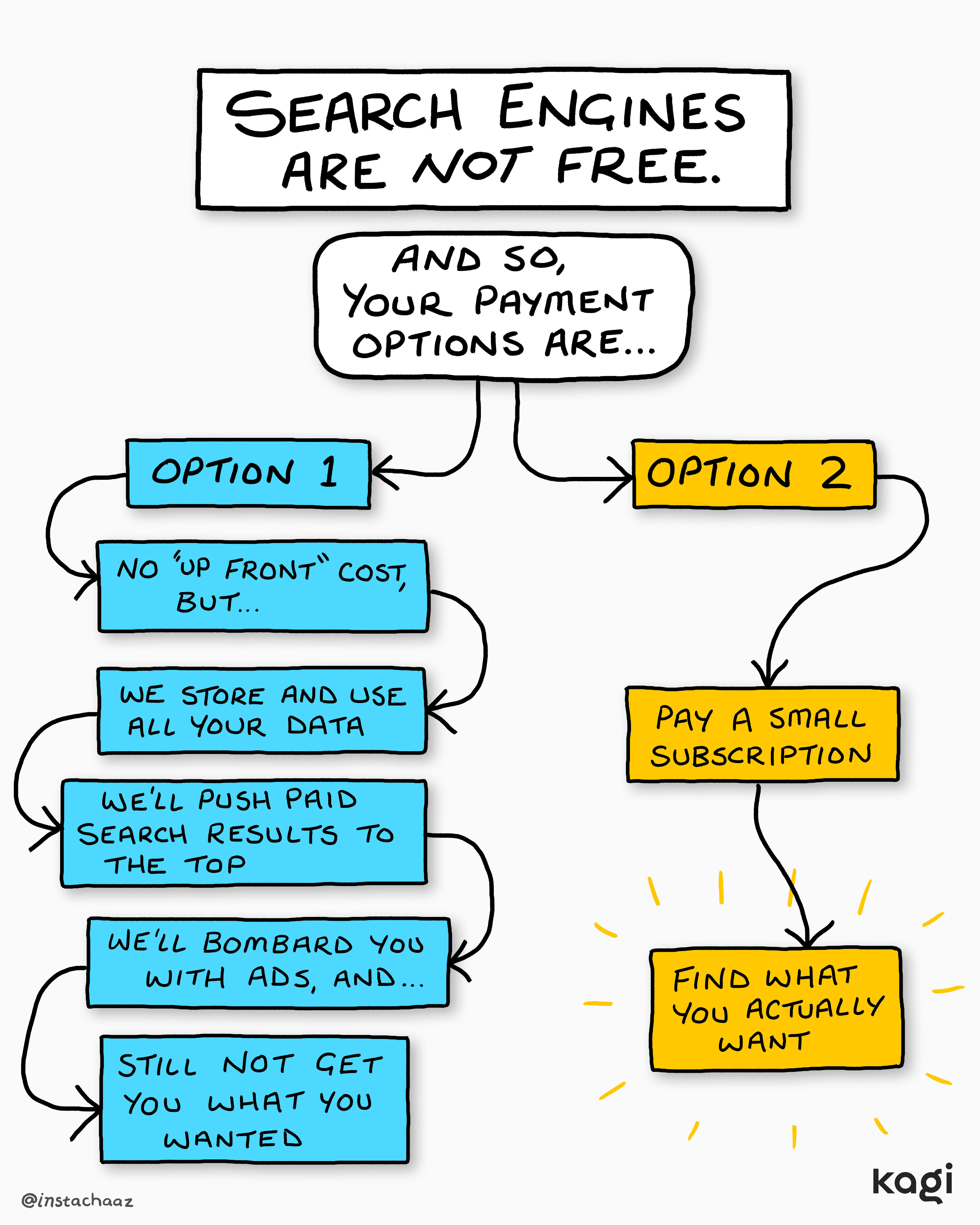 A hand-drawn Kagi comic titled Search Engines Are Not Free