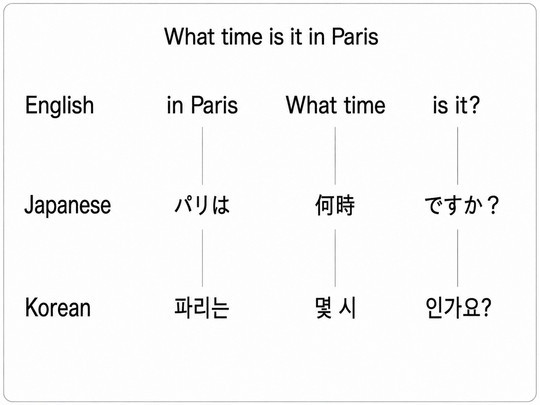 image-2.jpg Grammar comparison of English, Japanese, and Korean.